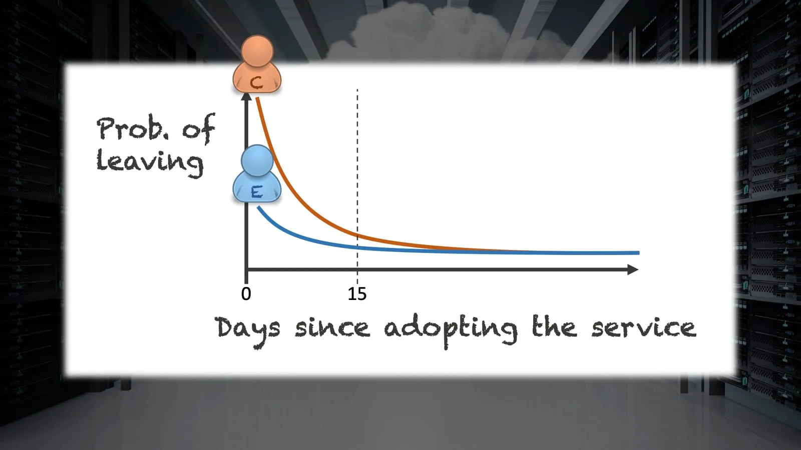 Chart: the probability of leaving drops fastest for the customer who received basic education