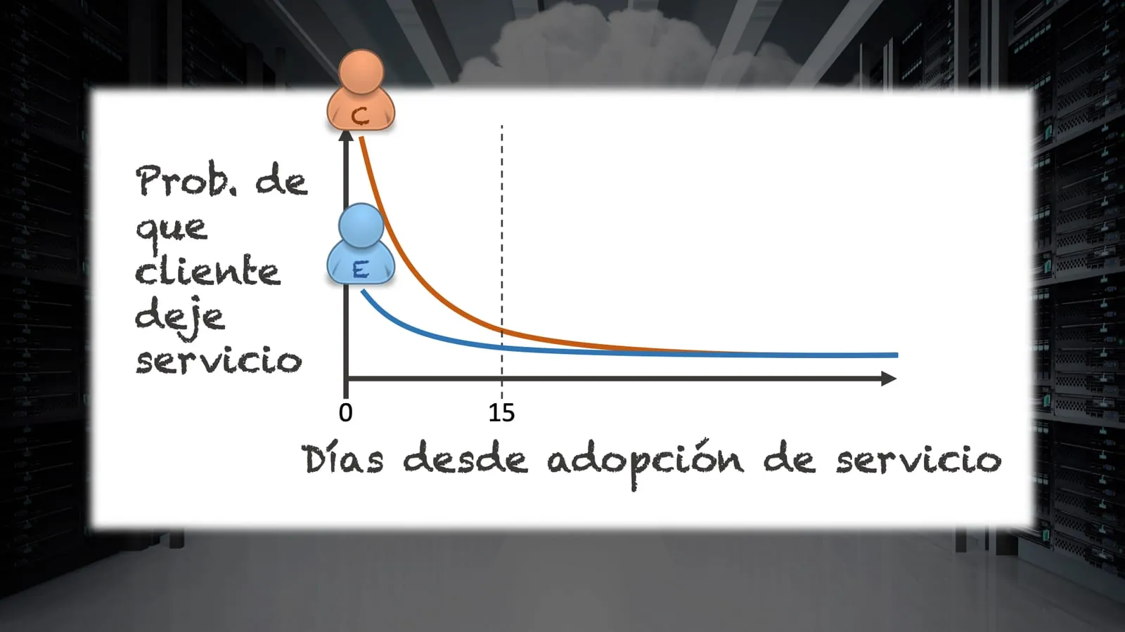 Gráfico: la probabilidad de que el cliente deje el servicio baja más rápido para el cliente que recibió educación básica