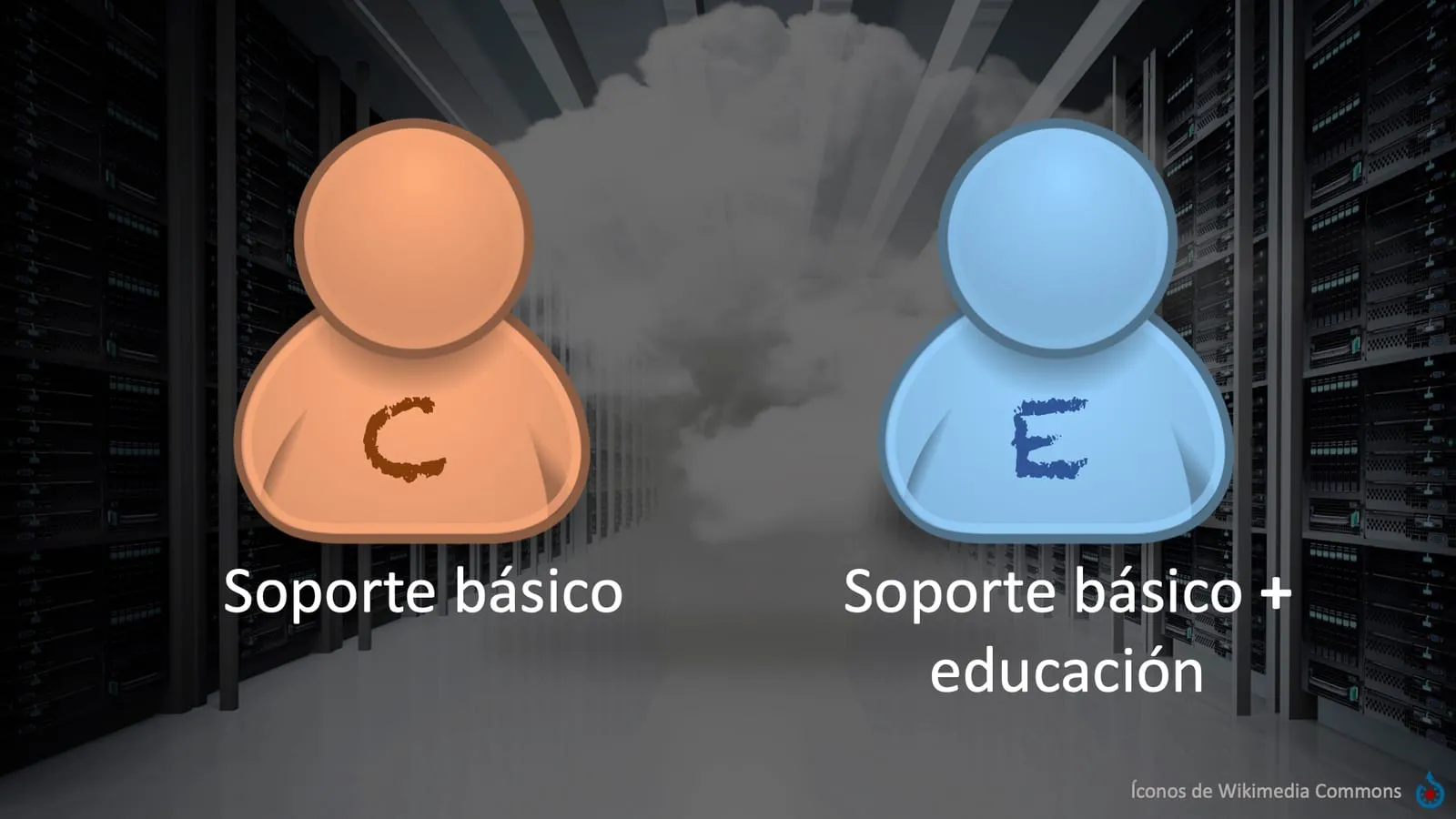 Dos clientes parecidos: uno con soporte básico y otro con soporte básico más educación