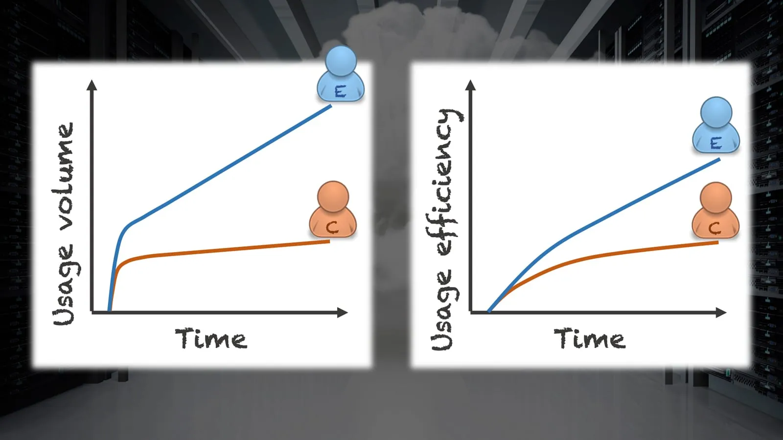 Charts: usage volume and usage efficiency grow faster for the customer who received education
