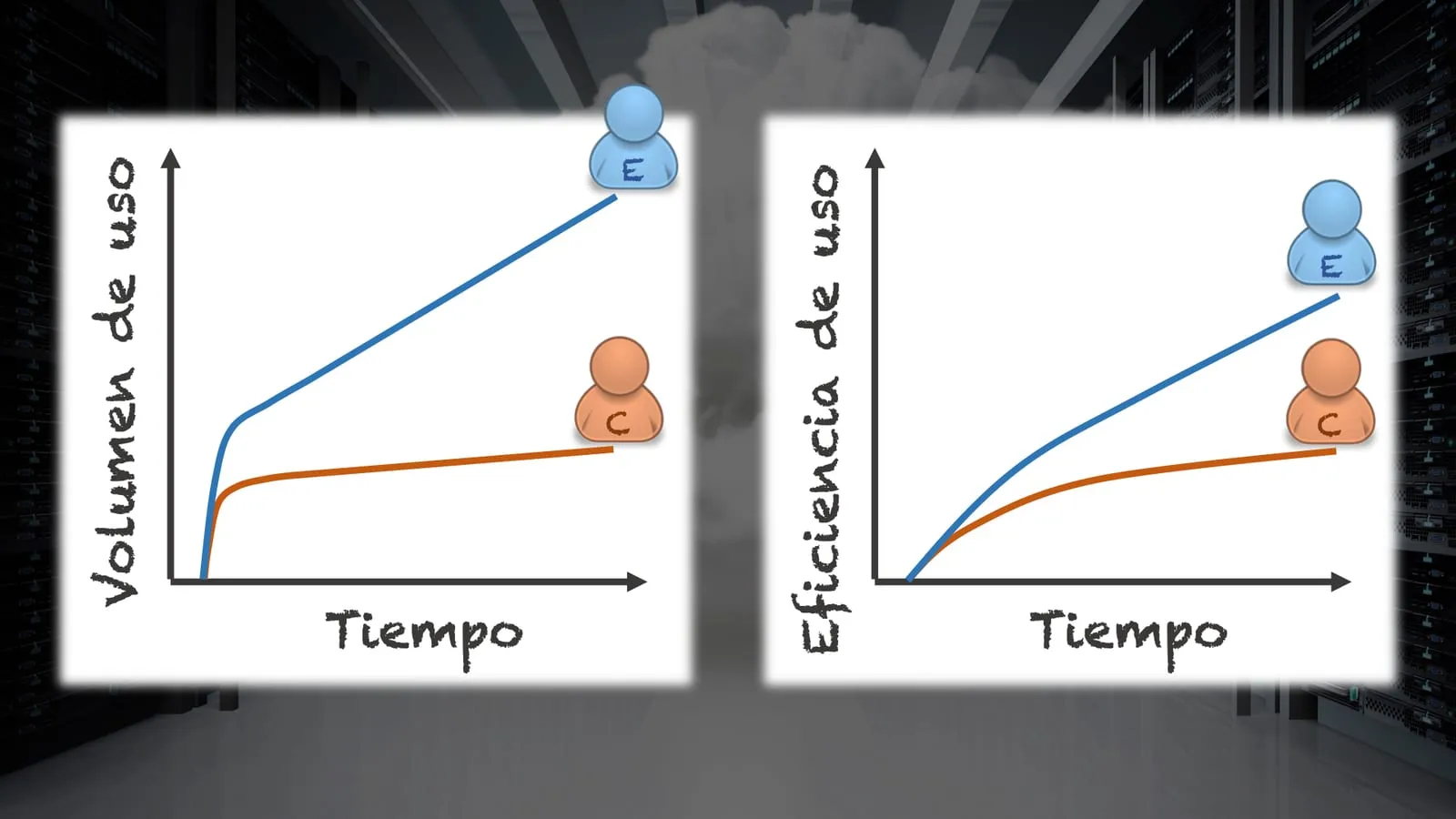 Gráficos: el volumen y la eficiencia de uso crecen más rápido para el cliente que recibió educación